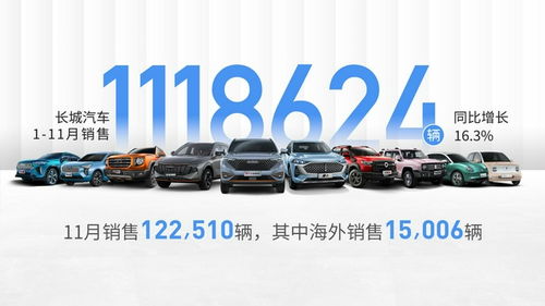 長(zhǎng)城汽車(chē)歐洲總部成立，前11月海外銷(xiāo)售12.7萬(wàn)輛創(chuàng)新高，同比增長(zhǎng)106.3%